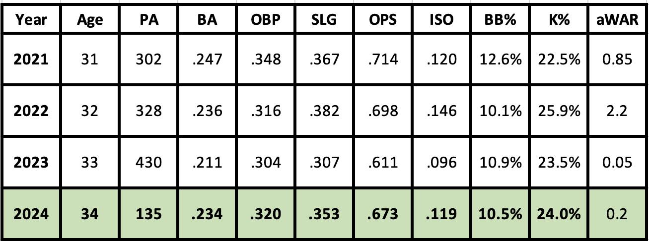 Jace Peterson 2024 projections